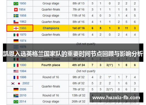 凯恩入选英格兰国家队的重要时间节点回顾与影响分析