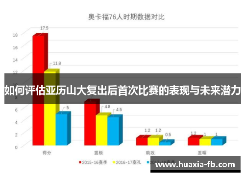 如何评估亚历山大复出后首次比赛的表现与未来潜力
